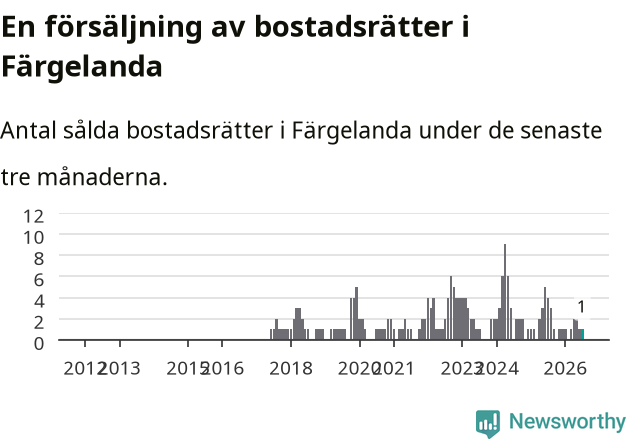 Graf: Antal sålda bostadsrätter i Färgelanda kommun