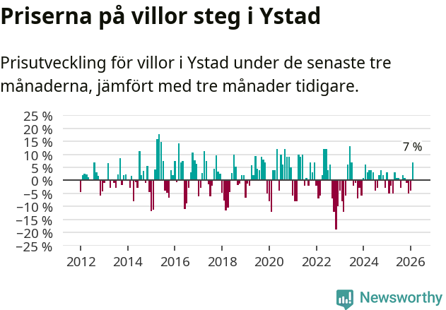 Graf: Prisutveckling för villor i Ystads kommun