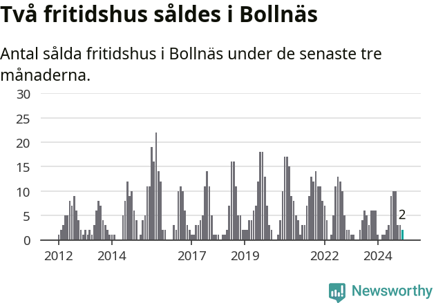 Graf: Antal sålda fritidshus i Bollnäs kommun