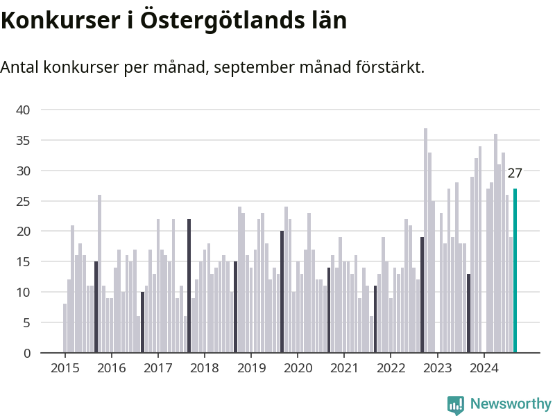 Graf: Antal konkurser per månad i Östergötlands län