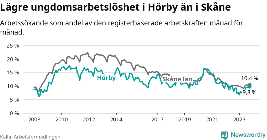 Graf: Arbetslöshet bland unga i Hörby kommun och Skåne län