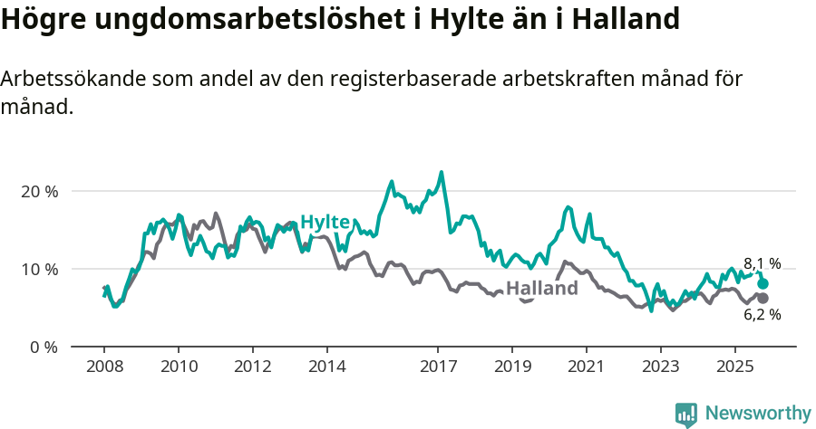 Graf: Arbetslöshet bland unga i Hylte kommun och Hallands län