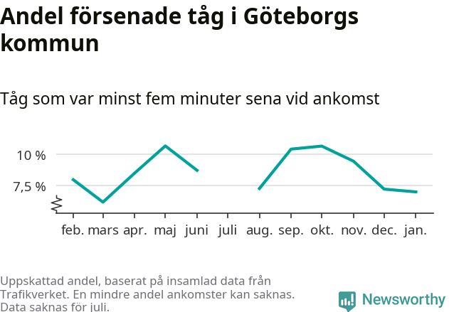 Graf över andel försenade tåg per månad