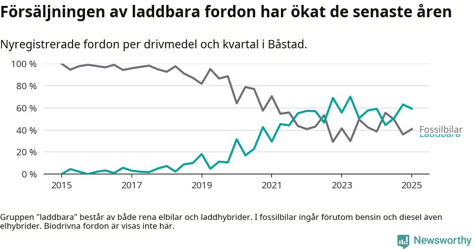 Graf: Andel laddbara bilar av alla nyregistreringar över tid