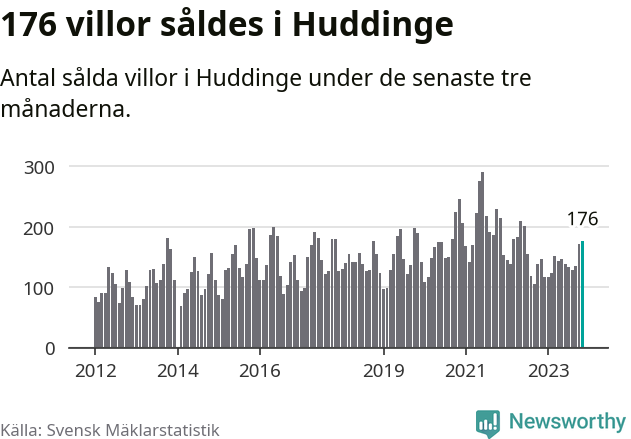 Graf: Antal sålda villor i Huddinge kommun