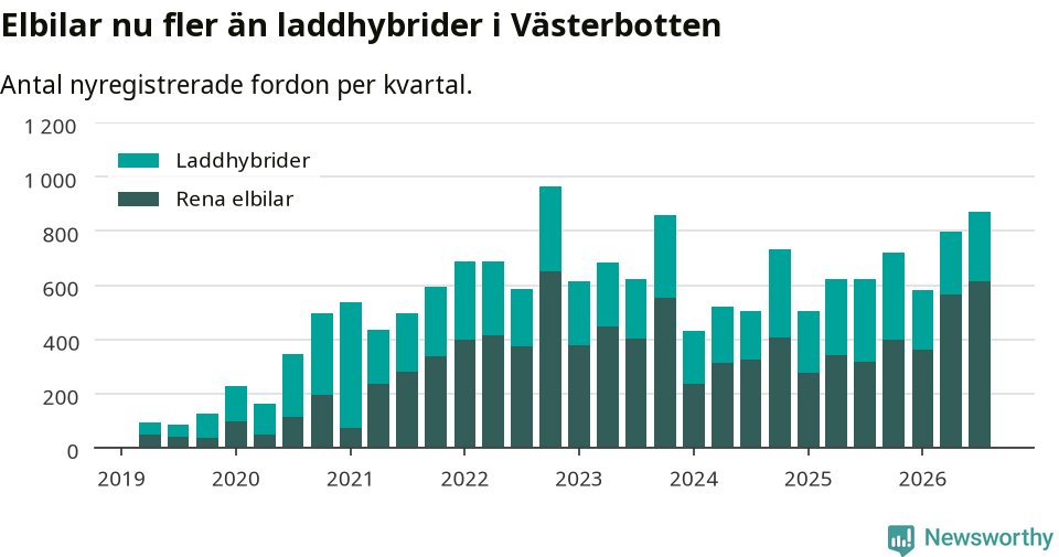 Graf: Antal nya laddhybrider och elbilar över tid