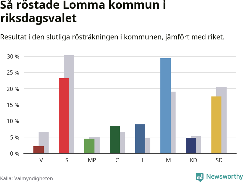 Graf: Så röstade Lomma kommun i riksdagsvalet, jämfört med riket