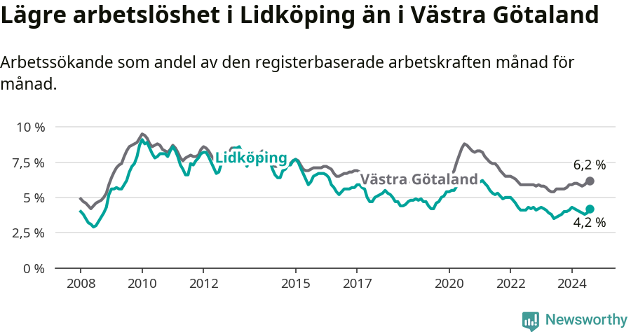 Graf: Arbetslöshet i Lidköpings kommun och Västra Götalands län