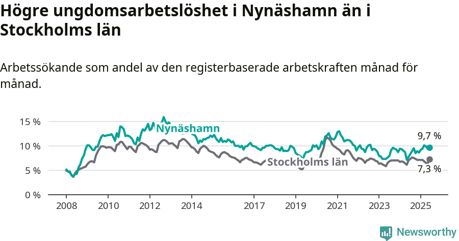 Graf: Arbetslöshet bland unga i Nynäshamns kommun och Stockholms län