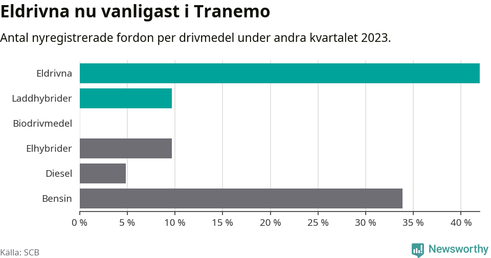 Graf: Antal nyregistrerade fordon per drivmedel