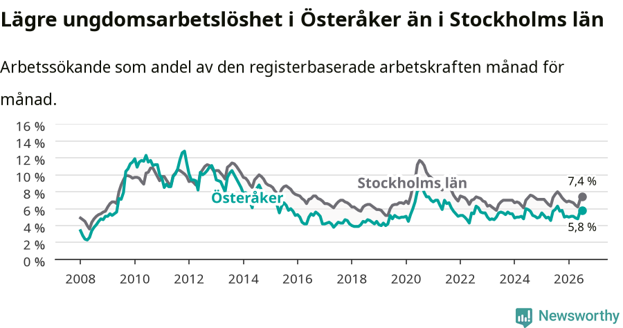Graf: Arbetslöshet bland unga i Österåkers kommun och Stockholms län