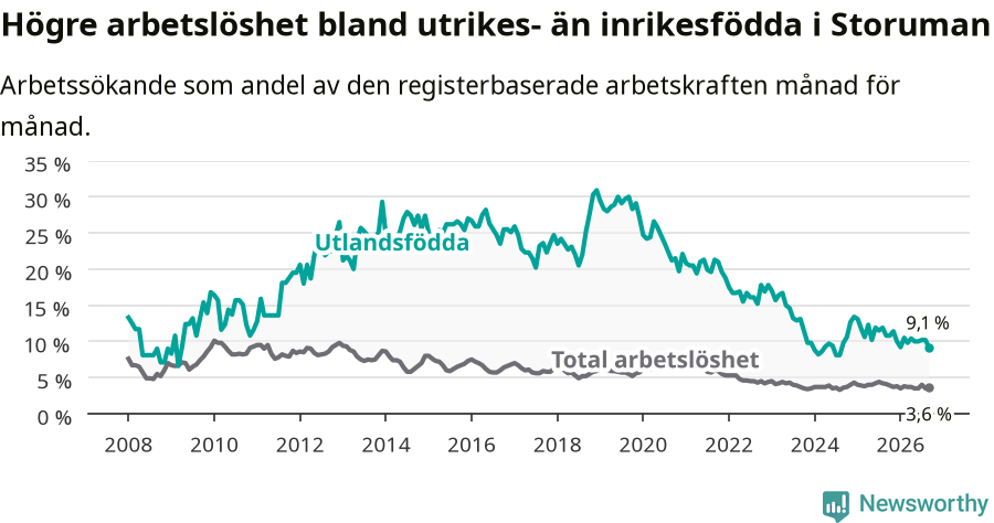 Graf: Skillnad i arbetslöshet mellan utrikesfödda och hela befolkningen i Storumans kommun