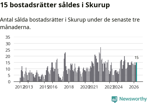 Graf: Antal sålda bostadsrätter i Skurups kommun