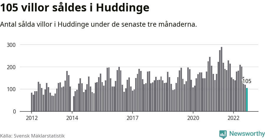 Graf: Antal sålda villor i Huddinge kommun