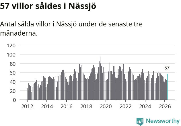 Graf: Antal sålda villor i Nässjö kommun
