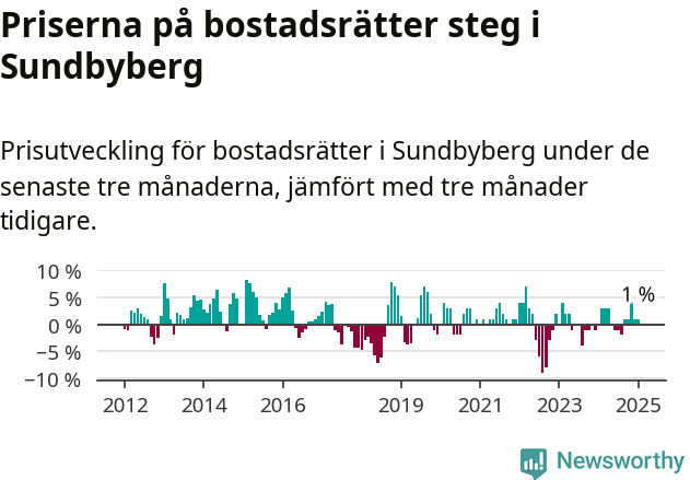 Graf: Prisutveckling för bostadsrätter i Sundbybergs kommun