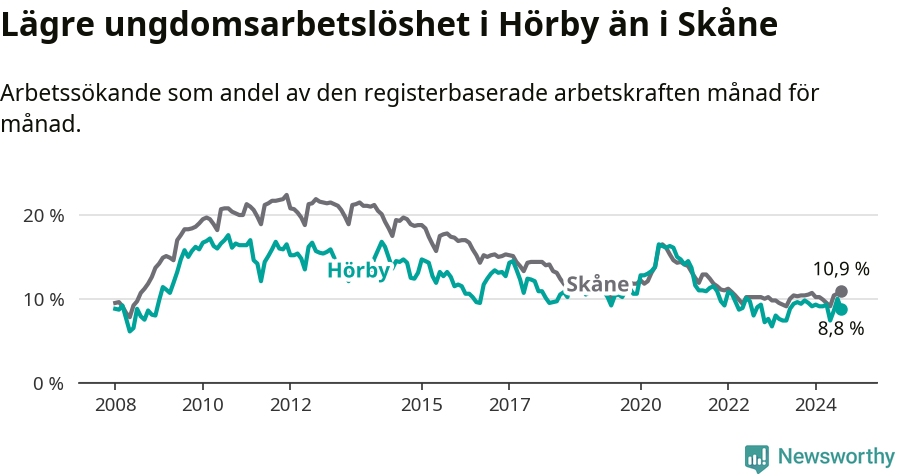 Graf: Arbetslöshet bland unga i Hörby kommun och Skåne län