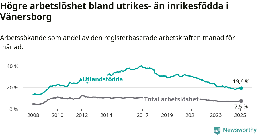 Graf: Skillnad i arbetslöshet mellan utrikesfödda och hela befolkningen i Vänersborgs kommun