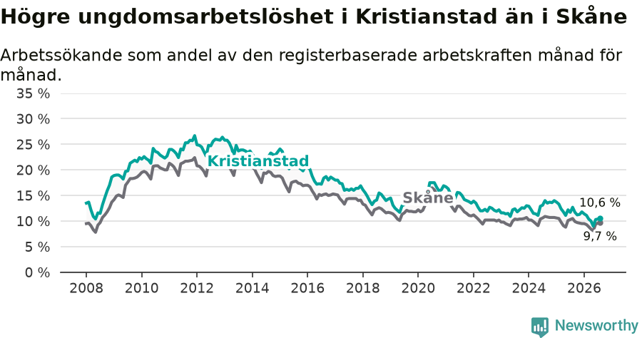 Graf: Arbetslöshet bland unga i Kristianstads kommun och Skåne län