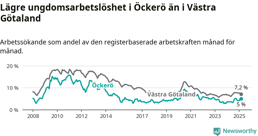 Graf: Arbetslöshet bland unga i Öckerö kommun och Västra Götalands län