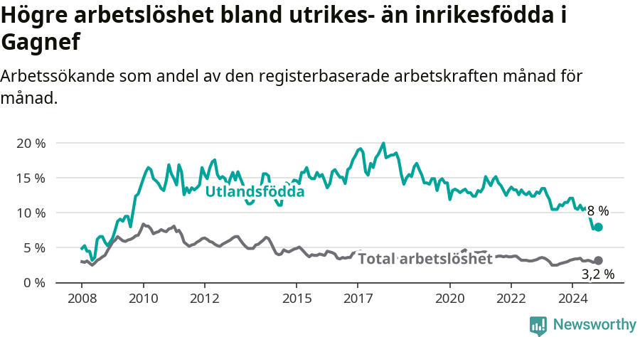 Graf: Skillnad i arbetslöshet mellan utrikesfödda och hela befolkningen i Gagnefs kommun