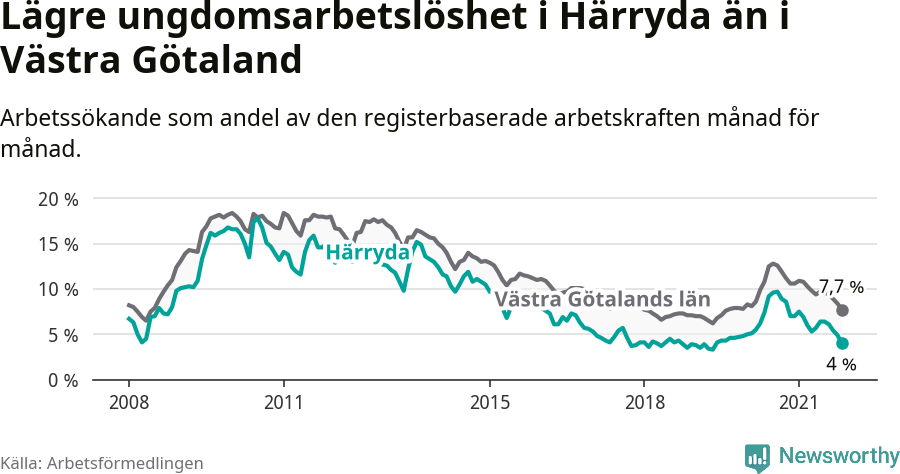 Graf: Arbetslöshet bland unga i Härryda kommun och Västra Götalands län
