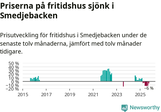 Graf: Prisutveckling för fritidshus i Smedjebackens kommun