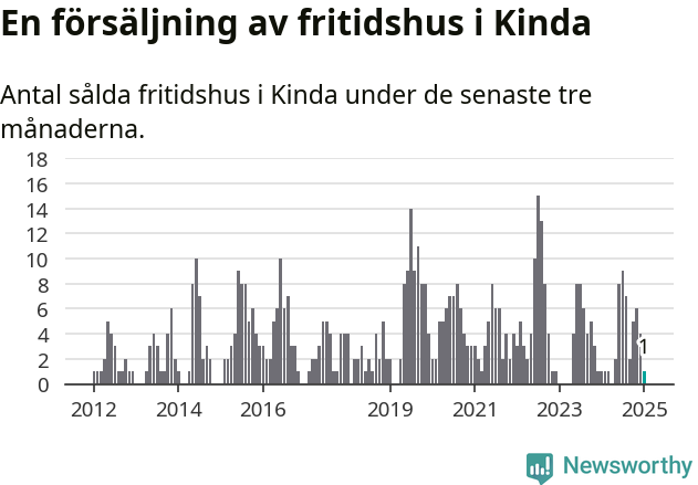 Graf: Antal sålda fritidshus i Kinda kommun