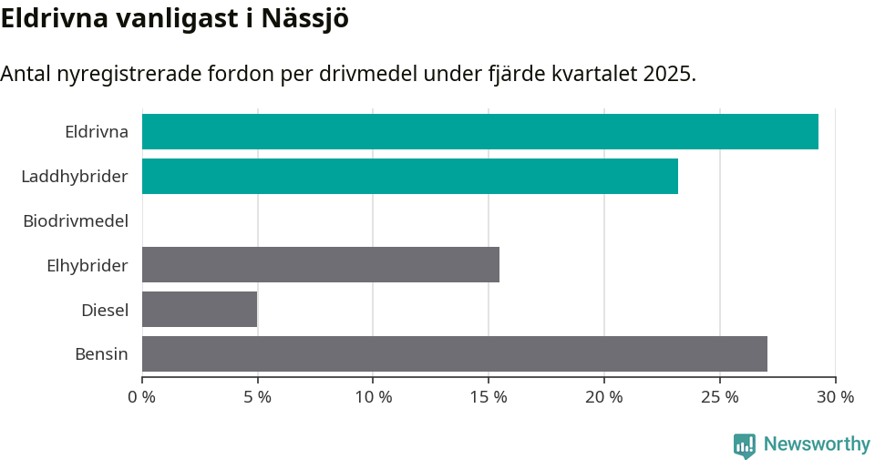 Graf: Antal nyregistrerade fordon per drivmedel