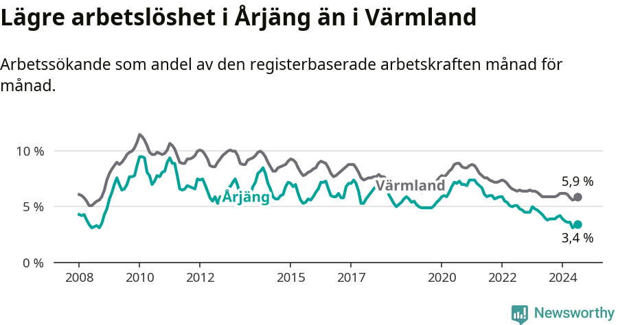 Graf: Arbetslöshet i Årjängs kommun och Värmlands län