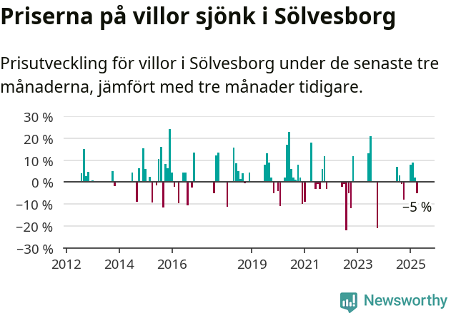 Graf: Prisutveckling för villor i Sölvesborgs kommun