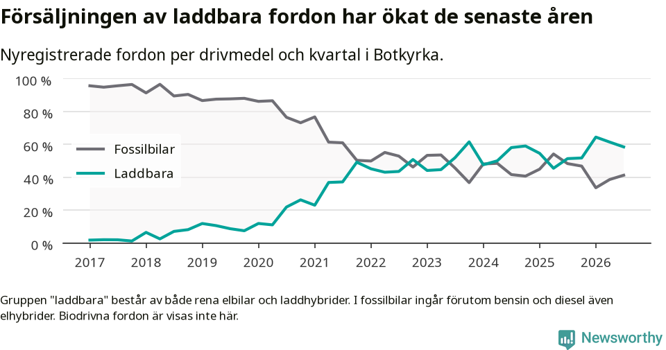 Graf: Andel laddbara bilar av alla nyregistreringar över tid