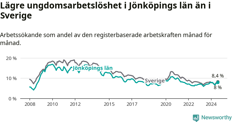 Graf: Arbetslöshet bland unga i Jönköpings län och Sverige