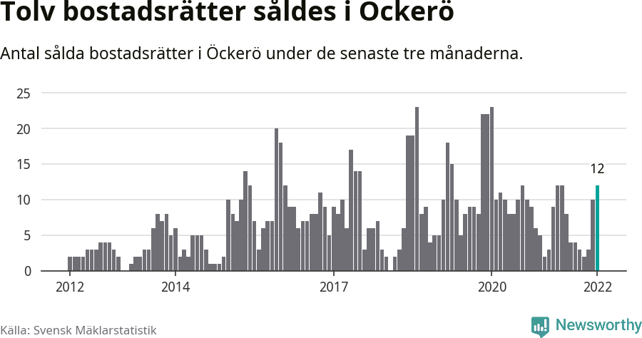 Graf: Antal sålda bostadsrätter i Öckerö kommun