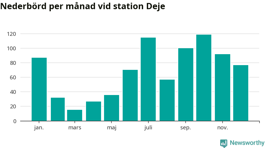 Diagram som visar total nederbörd, månad för månad.