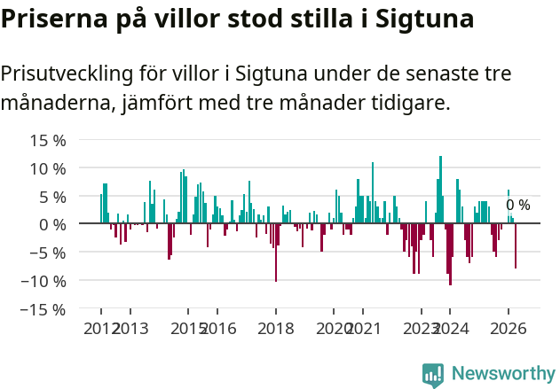 Graf: Prisutveckling för villor i Sigtuna kommun