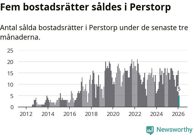 Graf: Antal sålda bostadsrätter i Perstorps kommun