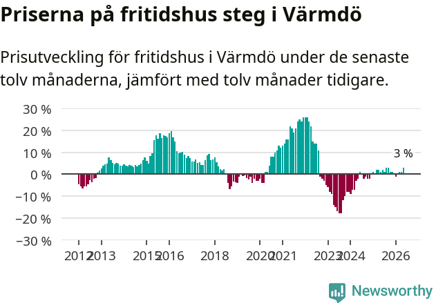 Graf: Prisutveckling för fritidshus i Värmdö kommun