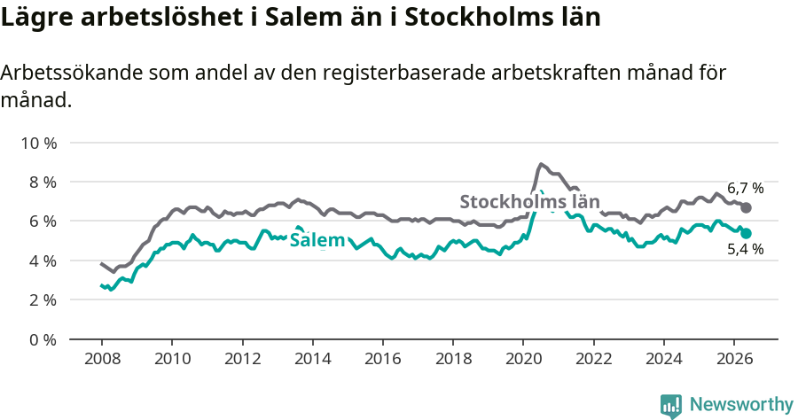 Graf: Arbetslöshet i Salems kommun och Stockholms län