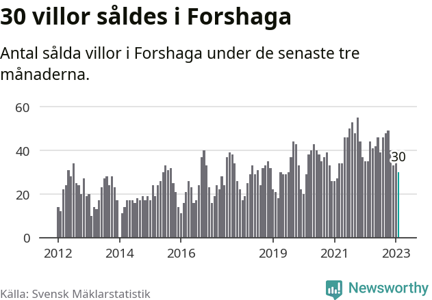 Graf: Antal sålda villor i Forshaga kommun