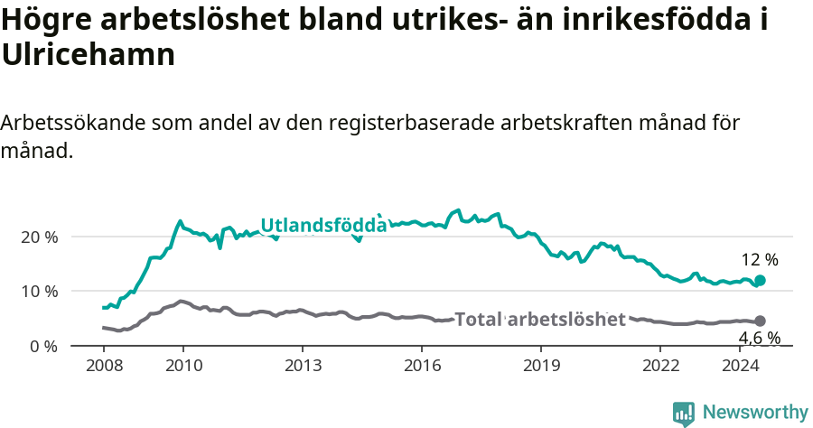 Graf: Skillnad i arbetslöshet mellan utrikesfödda och hela befolkningen i Ulricehamns kommun