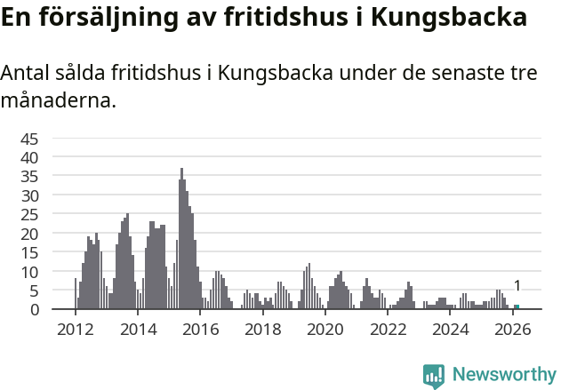 Graf: Antal sålda fritidshus i Kungsbacka kommun