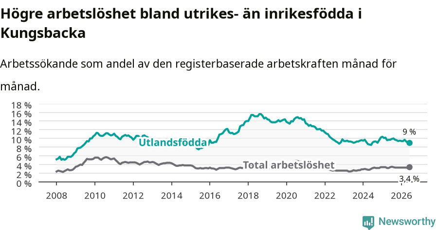 Graf: Skillnad i arbetslöshet mellan utrikesfödda och hela befolkningen i Kungsbacka kommun