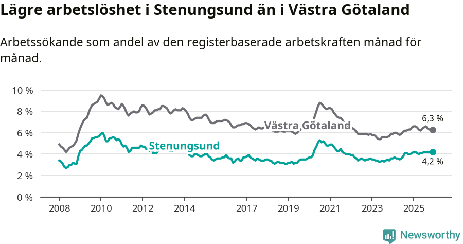 Graf: Arbetslöshet i Stenungsunds kommun och Västra Götalands län