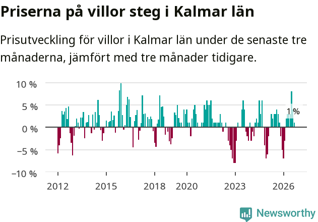 Graf: Prisutveckling för villor i Kalmar län
