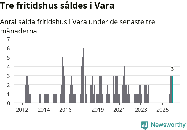 Graf: Antal sålda fritidshus i Vara kommun