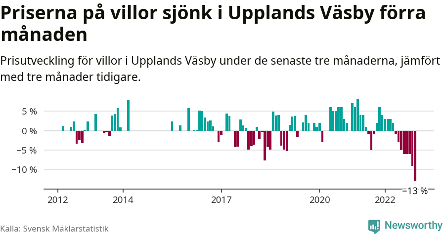 Graf: Prisutveckling för villor i Upplands Väsby kommun