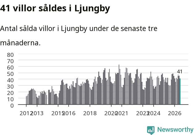 Graf: Antal sålda villor i Ljungby kommun