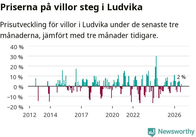 Graf: Prisutveckling för villor i Ludvika kommun