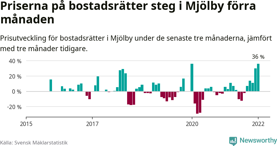 Graf: Prisutveckling för bostadsrätter i Mjölby kommun